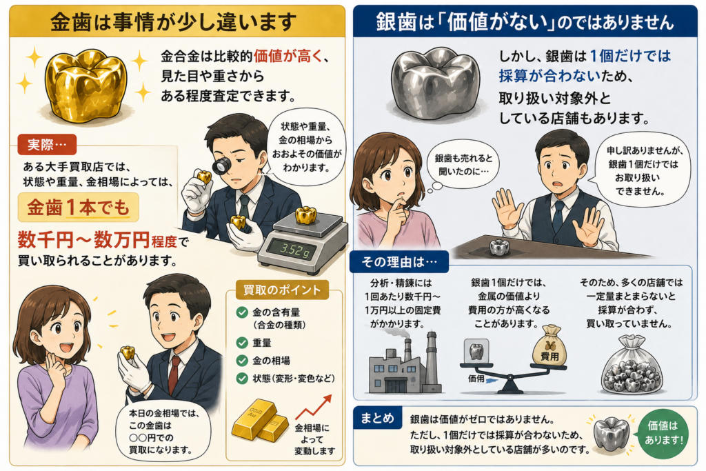 金歯は大体の重さで価値が想定できるので買い取ってもらえることが多い。銀歯は価値が想定できないので査定できないことが多いというイラスト。