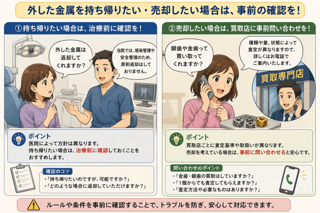 金歯、銀歯を返却してもらえるか事前に歯科医に聞く。買取り店に買い取ってもらえるかを聞く。のイメージ図。