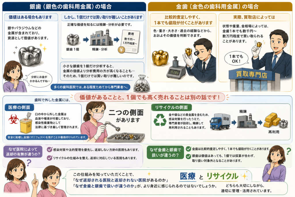 金歯、銀歯のリサイクルと買取の仕組み。精錬分析のコストなどを解説したまとめのイラストです。