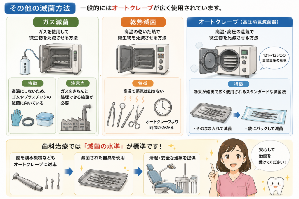オートクレーブ以外の滅菌法を解説し、オートクレーブの良さにも言及。ガス滅菌。乾熱滅菌。
