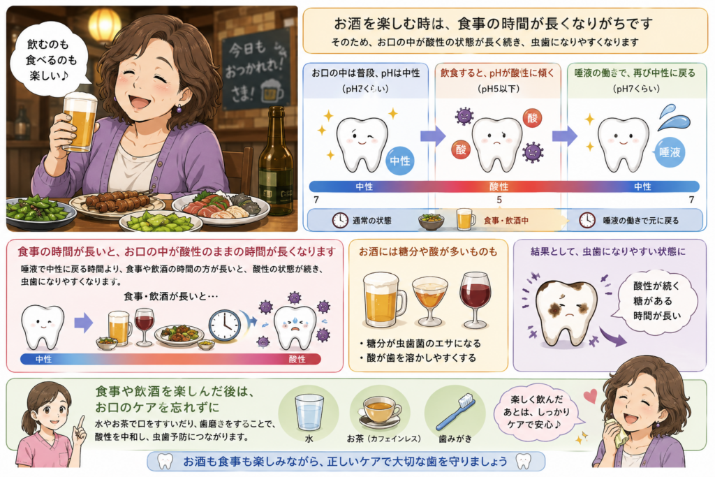 飲酒を伴う食事が長時間になり、それどのように虫歯になりやすい環境を作るか解説。