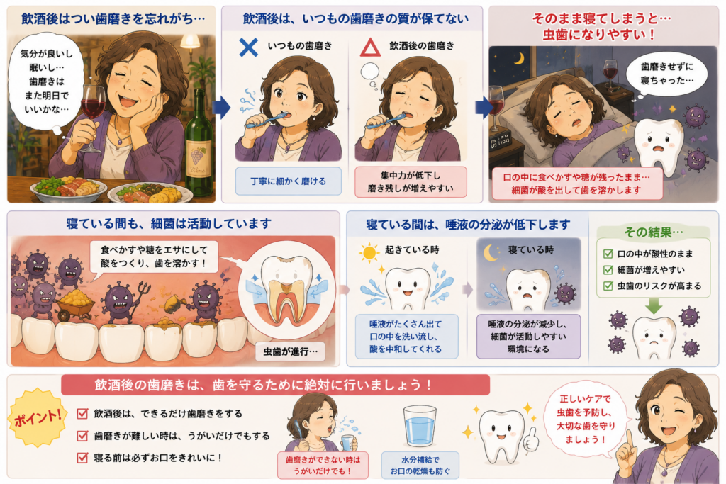 飲酒後に歯磨きを怠るとどのようにう蝕になりやすいかを解説するイラストです。