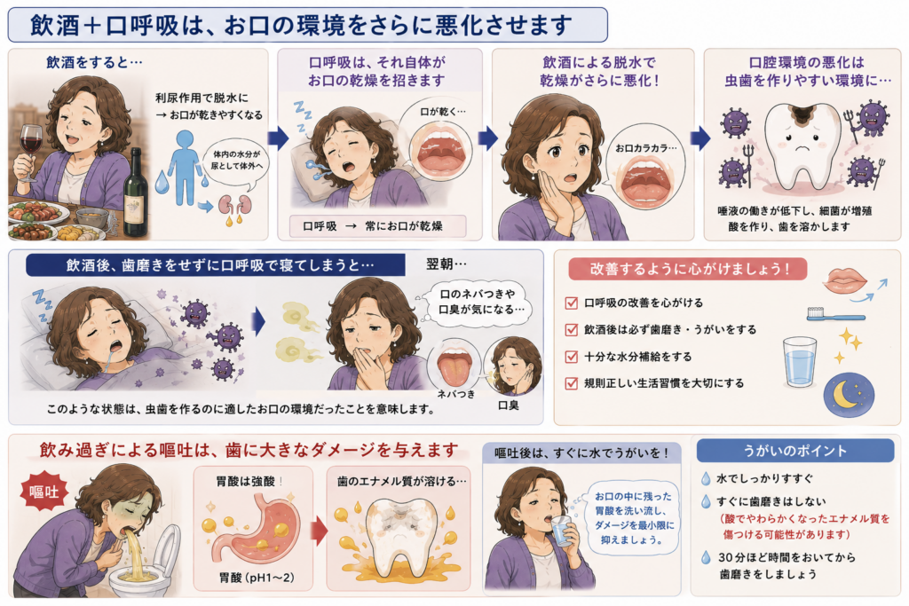 飲酒に加え口呼吸をするようになると、さらにう蝕になりやすい口腔環境になることを解説するイラストです。