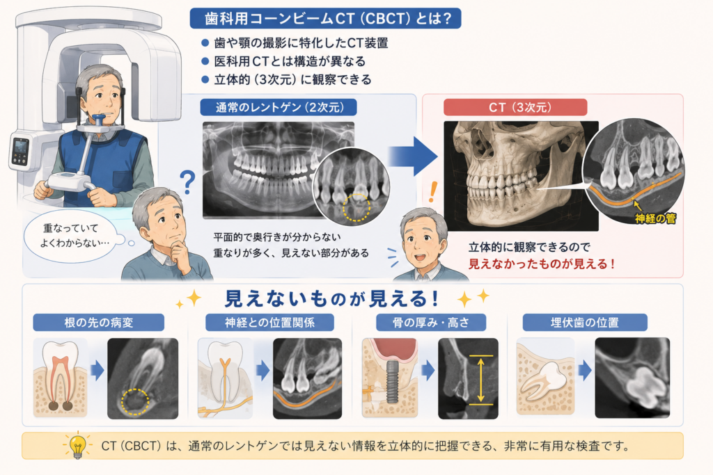 歯科用コーンビームCTだと3次元で物が見えることを解説しているイラストです。