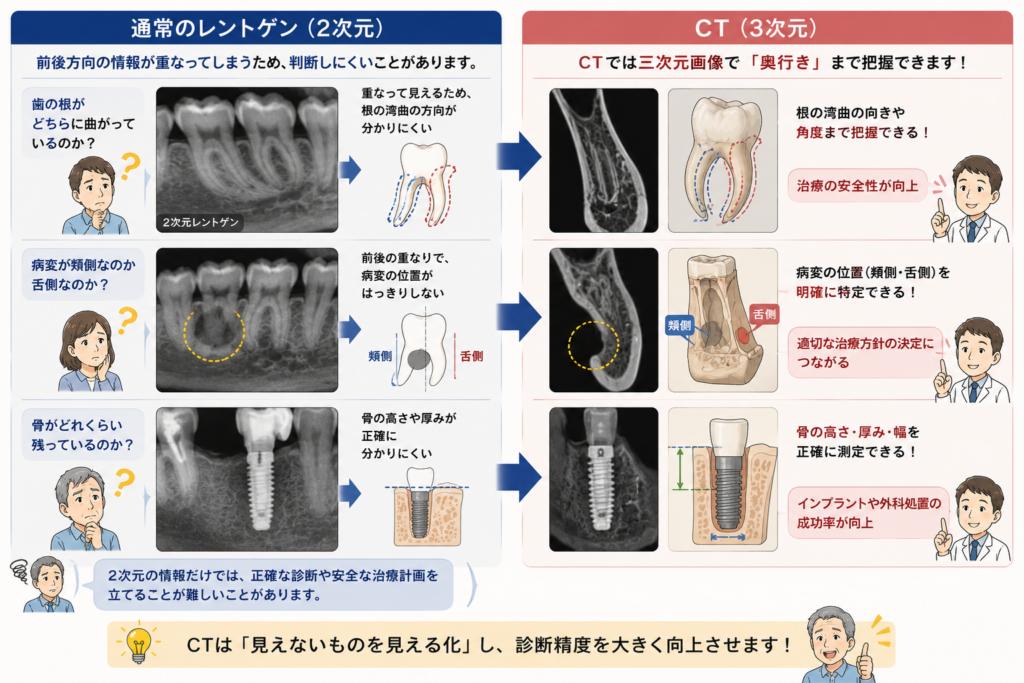 通常のレントゲン(2次元)とCT(3次元)の比較。見えないものが見えて、正確な診断に役立つことをイラストで解説。