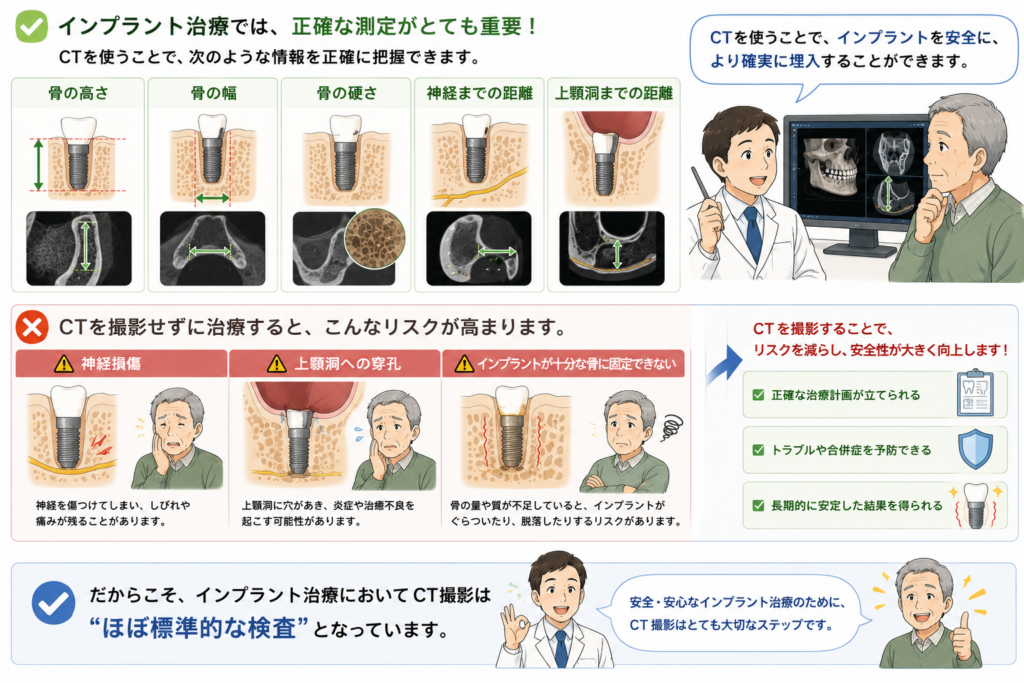 インプラント治療では特にCTが有効であることを解説するイラスト。
