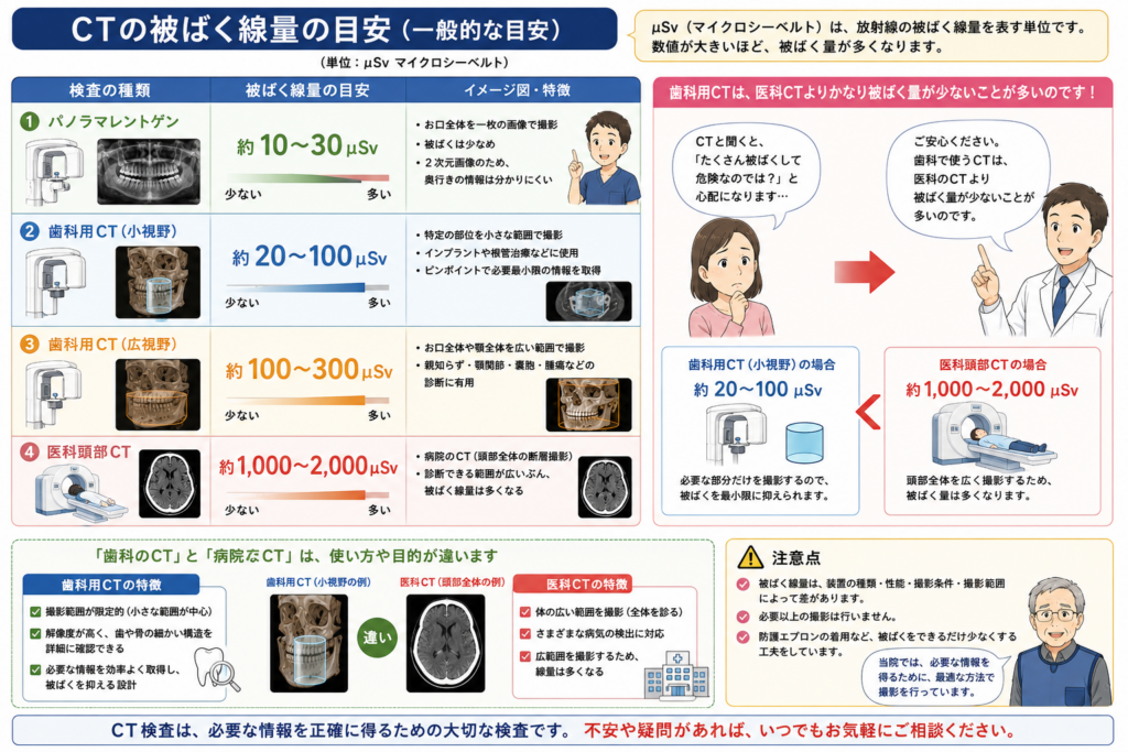 被ばくに関して、歯科用のパにラマ、歯科用コーンビームCT、医科用のCT についてそれぞれ具体的な被ばく量を示して解説するイラストです。