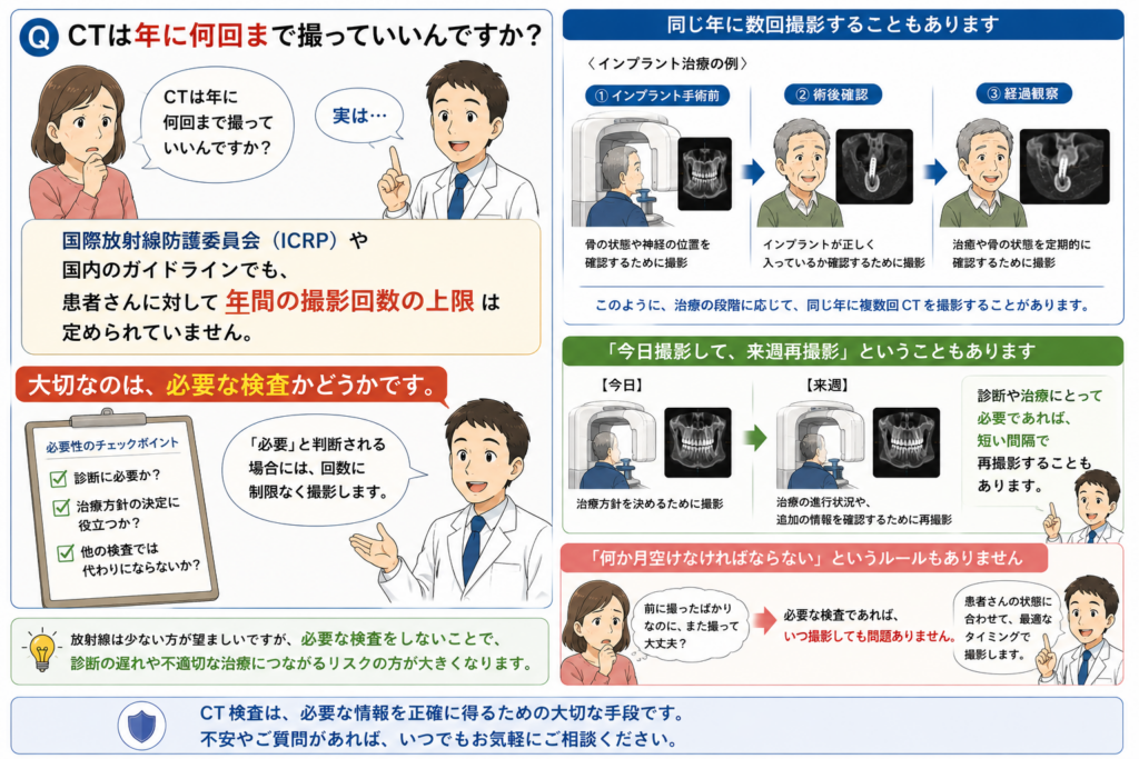 CTは年に何回とってよいかを解説するイラストです。