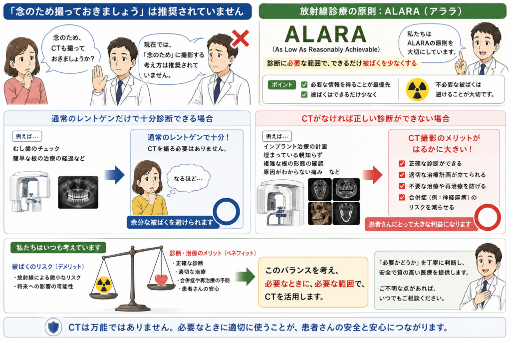 CTを必要以上に取らないことを解説するイラストです。