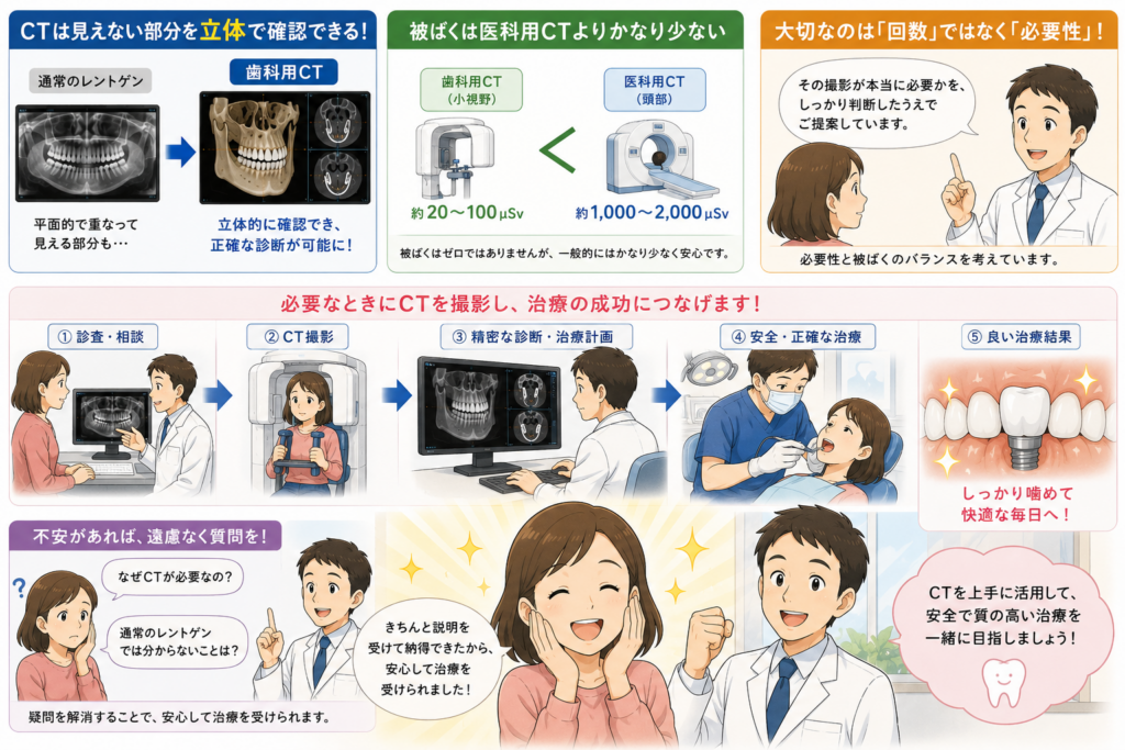 CTを必要な状態で利用し、良い治療を受けてニコニコしている患者さんのイラストです。