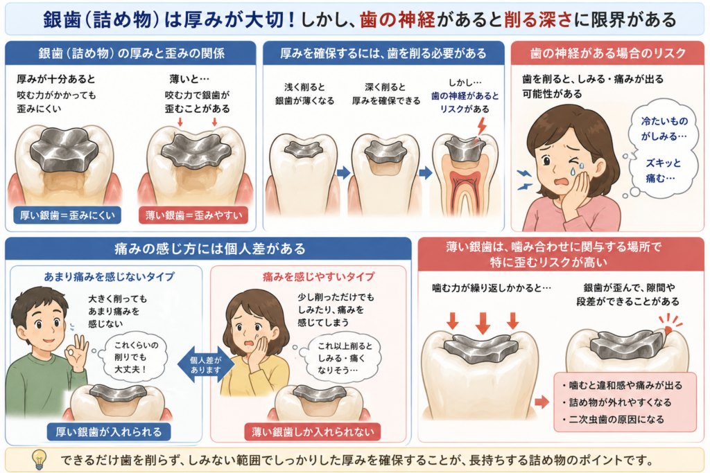 インレーの厚みが薄いと歪んでしまうことを解説しています。