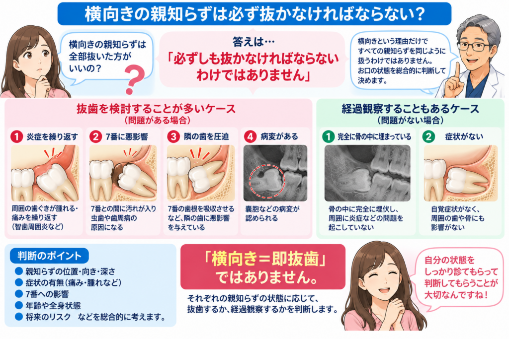 横向きの親知らずは必ず抜かなければいけないわけではないことの解説
