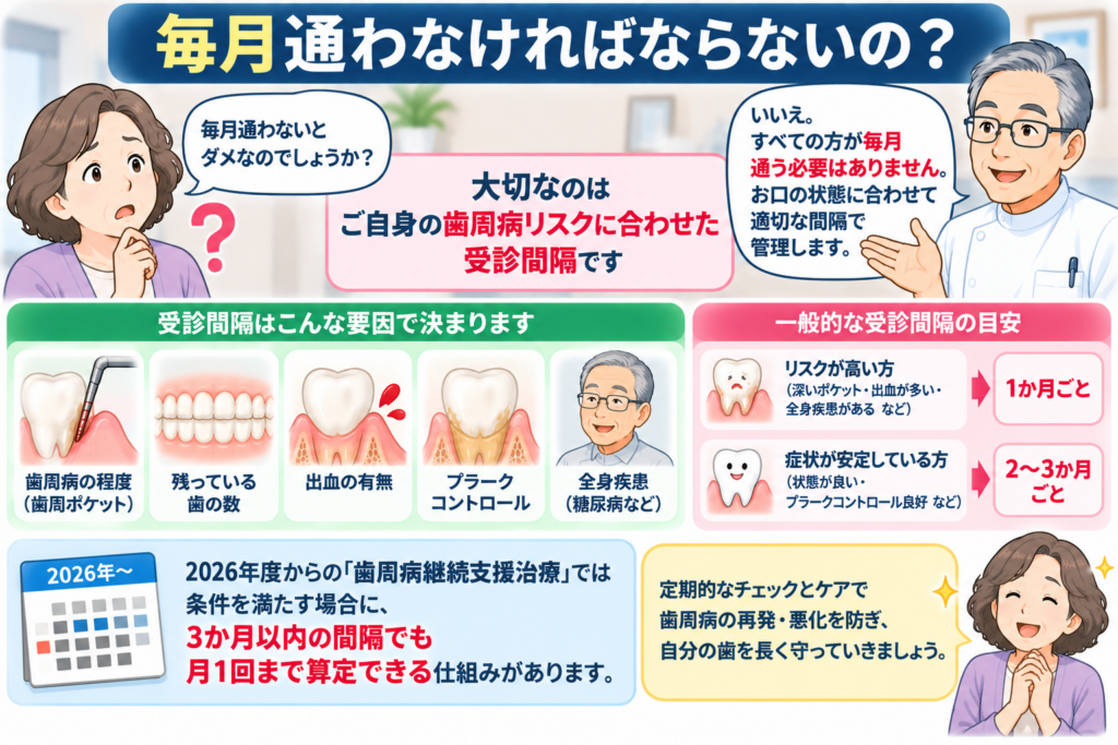 すべての人が毎月通う必要がないことを解説