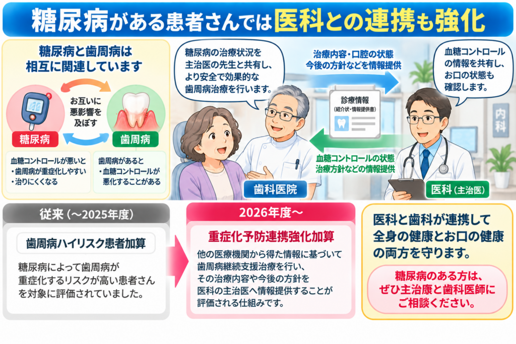 糖尿病がある患者さん関して医科との連携を解説