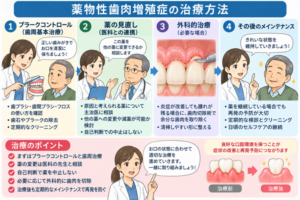 薬物性歯肉増殖症を治療を外科的治療も含めて解説するイラスト