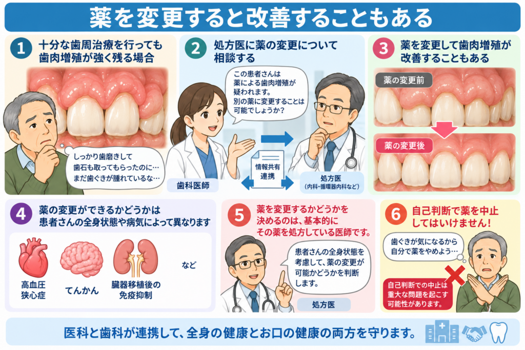 薬を変更するだけで改善することもあることをイラストで解説。