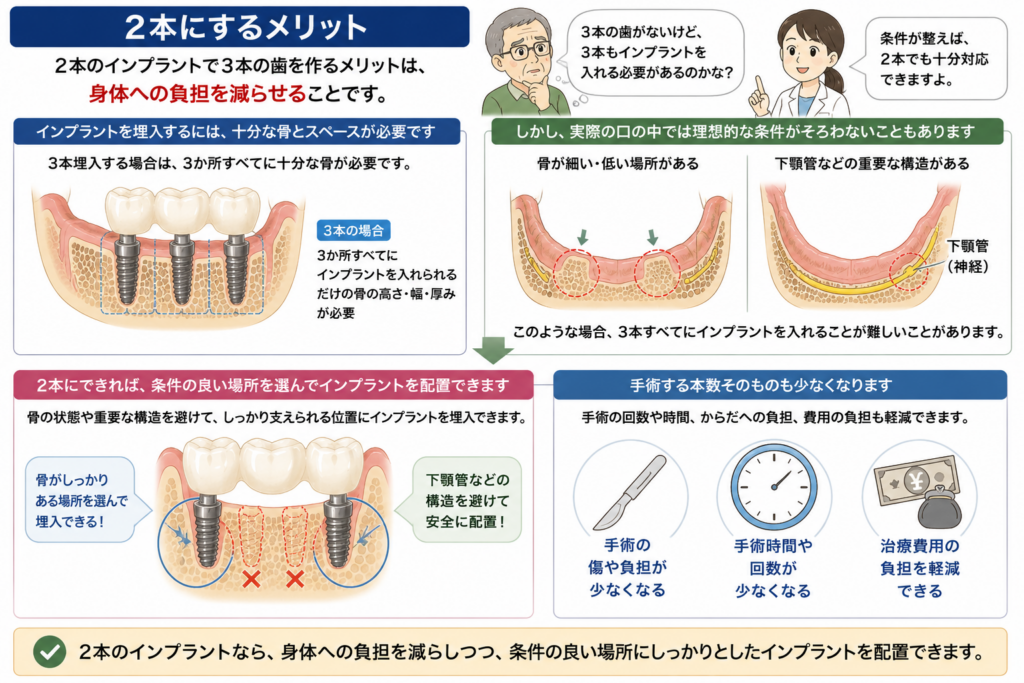 2歩人プラントで補綴する場合のメリット。