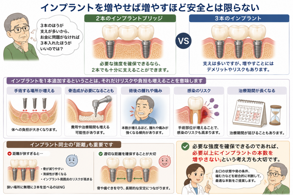 インプラントを増やす場合の安全性の違い。