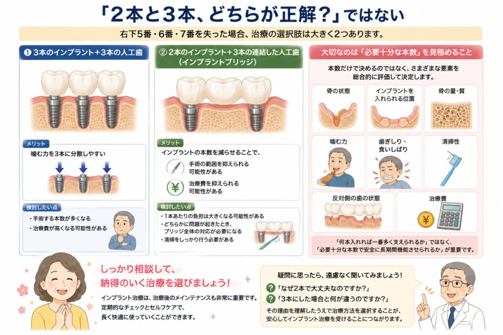 2本インプラントも3本インプラントもそれぞれ理由があることを説明。