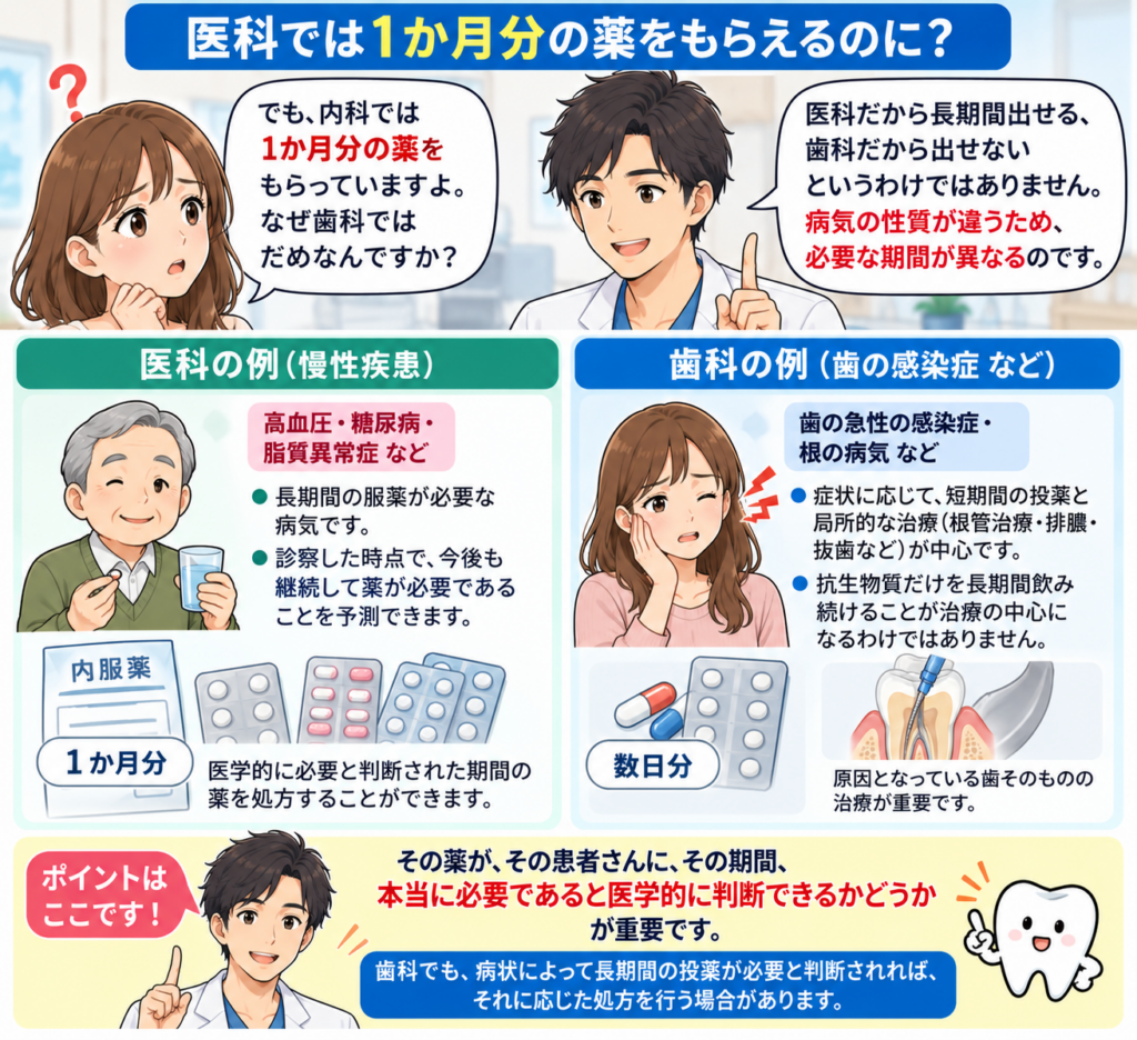 以下で長期の処方が出される場合と歯科との違いについて解説。