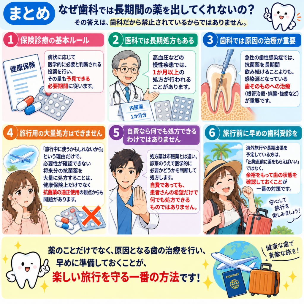 まとめとして、健康保険のルール、医科では長期処方もある、歯科では原因の治療が必要であること、旅行用の大量処方ができないこと、自費でも無理なこと、旅行前に早めの歯科受診を勧めること、など。